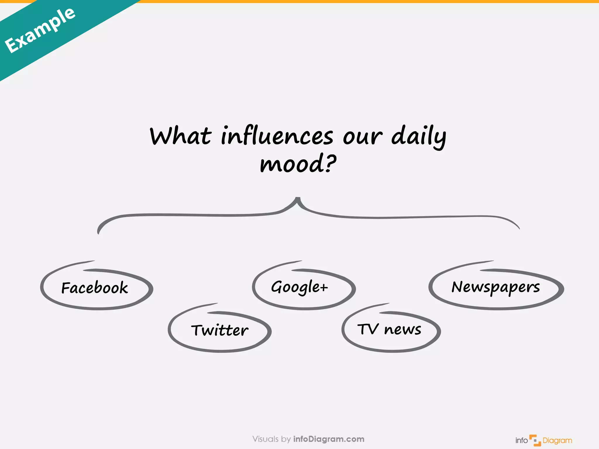 What influences our daily
mood?
Twitter
Google+Facebook
TV news
Newspapers
 