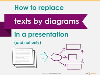 texts by diagrams
How to replace
in a presentation
(and not only)
Here I present structure of
three tier system consisting...