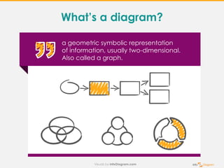 a geometric symbolic representation
of information, usually two-dimensional.
Also called a graph.
What’s a diagram?
 