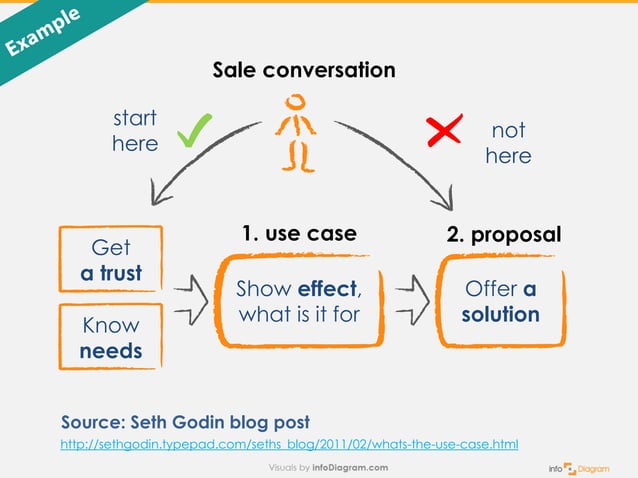 How to Change Text to Diagrams (infodiagram visualization)