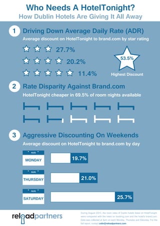 Who Needs A HotelTonight?

How Dublin Hotels Are Giving It All Away
1 Driving Down Average Daily Rate (ADR)

Average discount on HotelTonight to brand.com by star rating

27.7%

20.2%

11.4%

53.5%
Highest Discount

2 Rate Disparity Against Brand.com

HotelTonight cheaper in 69.5% of room nights available

3 Aggressive Discounting On Weekends

Average discount on HotelTonight to brand.com by day
AUG

MONDAY
AUG

THURSDAY
AUG

SATURDAY

rel adpartners

19.7%
21.0%
25.7%
During August 2013, the room rates of Dublin hotels listed on HotelTonight
were compared with the rates on booking.com and the hotel’s brand.com.
Data was collected at 6pm on each Monday, Thursday and Saturday. For the
full report, contact colin@reloadpartners.com

 