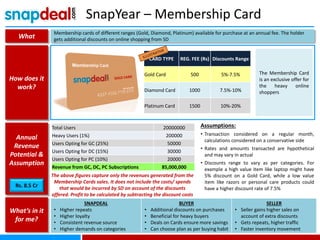 SnapYear – Membership Card
What
How does it
work?
Annual
Revenue
Potential &
Assumption
What’s in it
for me?
Membership cards of different ranges (Gold, Diamond, Platinum) available for purchase at an annual fee. The holder
gets additional discounts on online shopping from SD
Rs. 8.5 Cr
CARD TYPE REG. FEE (Rs) Discounts Range
Gold Card 500 5%-7.5%
Diamond Card 1000 7.5%-10%
Platinum Card 1500 10%-20%
The Membership Card
is an exclusive offer for
the heavy online
shoppers
SNAPDEAL
• Higher repeats
• Higher loyalty
• Consistent revenue source
• Higher demands on categories
BUYER
• Additional discounts on purchases
• Beneficial for heavy buyers
• Deals on Cards ensure more savings
• Can choose plan as per buying habit
SELLER
• Seller gains higher sales on
account of extra discounts
• Gets repeats, higher traffic
• Faster inventory movement
Assumptions:
• Transaction considered on a regular month,
calculations considered on a conservative side
• Rates and amounts transacted are hypothetical
and may vary in actual
• Discounts range to vary as per categories. For
example a high value item like laptop might have
5% discount on a Gold Card, while a low value
item like razors or personal care products could
have a higher discount rate of 7.5%
Total Users 20000000
Heavy Users (1%) 200000
Users Opting for GC (25%) 50000
Users Opting for DC (15%) 30000
Users Opting for PC (10%) 20000
Revenue from GC, DC, PC Subscriptions 85,000,000
The above figures capture only the revenues generated from the
Membership Cards sales. It does not include the costs/ spends
that would be incurred by SD on account of the discounts
offered. Profit to be calculated by subtracting the discount costs
 