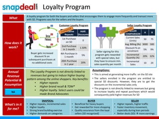 Loyalty Program
What
How does it
work?
Annual
Revenue
Potential &
Assumption
What’s in it
for me?
A loyalty program for both the buyers and sellers that encourages them to engage more frequently and transact more
with SD. Programs vary for the sellers and the buyers
NA
SNAPDEAL
• Higher repeats, incremental sales
• Higher loyalty
• Strong brand building exercise
• Higher demands on categories
BUYER
• Beneficial for heavy buyers
• Get rewarded for more shopping
• Quality assurance from the loyal
sellers (SD recognized)
SELLER
• Higher repeats, higher traffic
• Faster inventory movement,
especially during lean periods
• Better deals (SD)  more earnings
Customer Loyalty Program Seller Loyalty Program
Buyer gets increased
discount % on
subsequent purchases at
no additional costs
Seller signing for this
program gets rewarded
with special rates, but
they have to ensure min.
sales quantity per month
Tentative
Repeats
Addl.
Discounts
1st Purchase
on SD
0
2nd Purchase
in 1 month
1.50%
4th Purchase in
1 month
5%
20th Purchase
in 1 year
20%
SELLER
COMPARISON
A B
Current Sales
(Units)
50 75
Avg. Billing (Rs) 3000 500
Discount % on
enrolment
5% 9%
Incremental
Quantity (%)
20% 32%
Incremental
Sales
10 24
Assumptions:
• This is aimed at generating more traffic on the SD site
• The sellers enrolled in the program are entitled to
special SD discounts. However, they are to get the
discounts on the incremental sales only
• The program is not directly linked to revenues but going
to increase loyalty and repeat purchases which would
consequently yield higher revenues for SD
The Loyalty Program is not directly linked to
revenues but going to induce higher buying
pattern among the online shoppers. Key benefits:
• Higher repeats
• Higher brand recall & TOM*
• Higher loyalty. Select users could be
made Brand Advocates
 