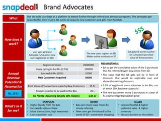 Brand Advocates
What
Use the wide user base as a platform to extend further through referral and advocacy programs. The advocates get
rewarded for their trust in SD, while SD acquires new customers and gets more footfalls
How does it
work?
Annual
Revenue
Potential &
Assumption
What’s in it
for me?
Rs. 15 Cr
User opts as Brand
Advocate. S/he gets 3 new
users registered on SDC
The new users register on SD.
Makes online purchase on SD
BA gets 5% worth voucher
on cumulative purchase
value of 3 transactions
SNAPDEAL
• Higher loyalty from the BAs
• Increased customer base
• More transactions, high awareness
• Low acquisition cost
BUYER
• BAs earn more (save more) by
simply referring
• New users get introduced to the
world of SD – convenient shopping
SELLER
• Greater footfall & higher
potential sales  higher
revenues
• No cost burden on the sellers
Assumptions:
• BA to get the cumulative value of the 3 purchases
that his referred buyers buy online from SD
• The value that the BA gets will be in form of
discounts that would be applicable over and
above the existing discounts
• 0.5% of registered users volunteer to be BAs, out
of which 10% become successful
• The new customers make 5 purchases in a year of
Rs 1000 average transaction price
Registered Users 20000000
Users opting to be BAs (0.5%) 100000
Successful BAs (10%) 10000
New Customers Acquired 30000
Estd. Value of Transactions made by New Customers 15 Cr
Payouts needed to be paid to the BAs 45 L
SD Profits (Assuming SD gets 10% margin) 1.05 Cr
 