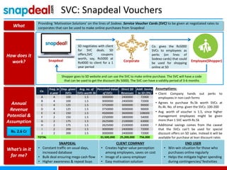 SVC: Snapdeal Vouchers
What
Providing ‘Motivation Solutions’ on the lines of Sodexo. Service Voucher Cards (SVC) to be given at negotiated rates to
corporates that can be used to make online purchases from Snapdeal
How does it
work? Snapdeal Corporate Employee(Shopper)
SD negotiates with client
for SVC deals. SD
offers,SVC coupons
worth, say, Rs5000 at
Rs4000 to client for a 1
year period
Co. gives the Rs5000
SVCs to employees as
perks (on lines of
Sodexo cards) that could
be used for shopping
online at SD
Shopper goes to SD website and can use the SVC to make online purchase. The SVC will have a code
that can be used to get the discount (Rs 5000). The SVC can have a validity period of 3-6 months
Annual
Revenue
Potential &
Assumption
What’s in it
for me?
Co.
Freq. in
a year
Emp. given
SVCs
Avg. no. of
SVCs worth 5k
Perceived Value
of SVCs
Direct SD
Revenues
Addl. Saving
to SD (3%)
A 4 100 1.5 3000000 2400000 72000
B 4 100 1.5 3000000 2400000 72000
C 4 125 1.5 3750000 3000000 90000
D 4 125 1.5 3750000 3000000 90000
E 4 150 1.5 4500000 3600000 108000
F 2 150 1.5 2250000 1800000 54000
G 2 175 1.5 2625000 2100000 63000
H 2 175 1.5 2625000 2100000 63000
I 2 200 1.5 3000000 2400000 72000
J 2 200 1.5 3000000 2400000 72000
TOTAL 31,500,000 25,200,000 756,000
Assumptions:
• Client Company hands out perks to
employees in non-cash forms
• Agrees to purchase Rs.5k worth SVCs at
Rs.4k. No. of emp. given the SVCs: 100-200
• Avg. worth of voucher is 1.5, since higher
management employees might be given
more than 1 SVC worth Rs.5k
• Additional savings comes from the caveat
that the SVCs can’t be used for special
discount offers on SD sales. Instead it will be
available for purchase at lean discount rates
Rs. 2.6 Cr
SNAPDEAL
• Constant traffic on usual days,
increased database
• Bulk deal ensuring mega cash flow
• Higher awareness & repeat buys
CLIENT COMPANY
• Creates higher value perception
among employees, saves on cost
• Image of a savvy employer
• Easy motivation solution
END USER
• Win-win situation for those who
purchases online regularly
• Helps the mitigate higher spending
during contingencies/ festivities
 