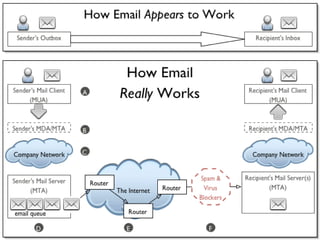How e mail works