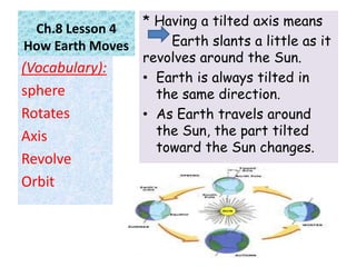 Ch.8 Lesson 4
How Earth Moves
* Having a tilted axis means
Earth slants a little as it
revolves around the Sun.
• Earth is always tilted in
the same direction.
• As Earth travels around
the Sun, the part tilted
toward the Sun changes.
•
(Vocabulary):
sphere
Rotates
Axis
Revolve
Orbit
12
 