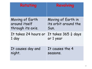 18
Rotating Revolving
Moving of Earth
around itself
through its axis.
Moving of Earth in
its orbit around the
Sun.
It takes 24 hours or
1 day
It takes 365 ¼ days
or 1 year
It causes day and
night.
It causes the 4
seasons.
 