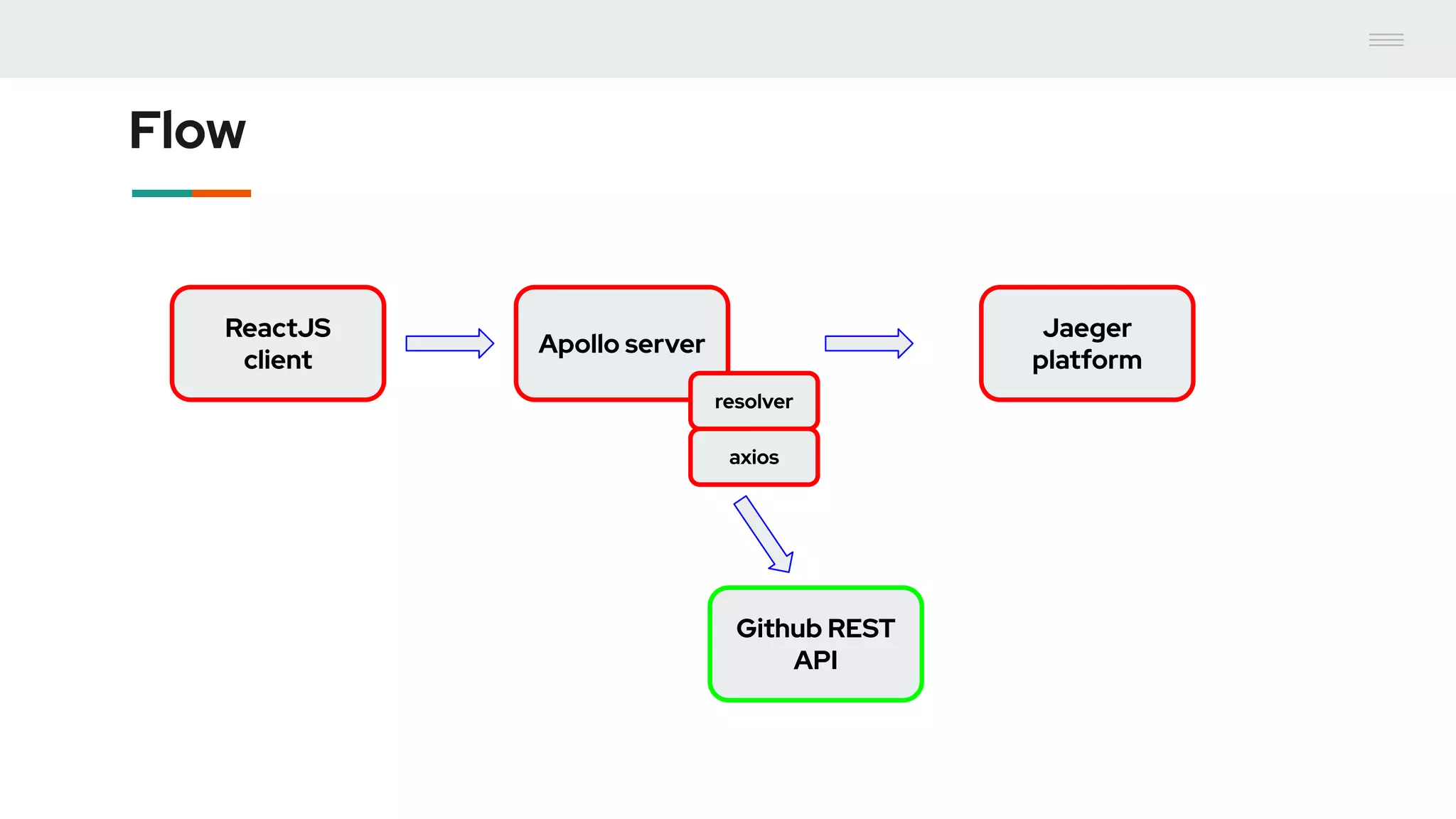 Flow
ReactJS
client
Apollo server
resolver
axios
Github REST
API
Jaeger
platform
 