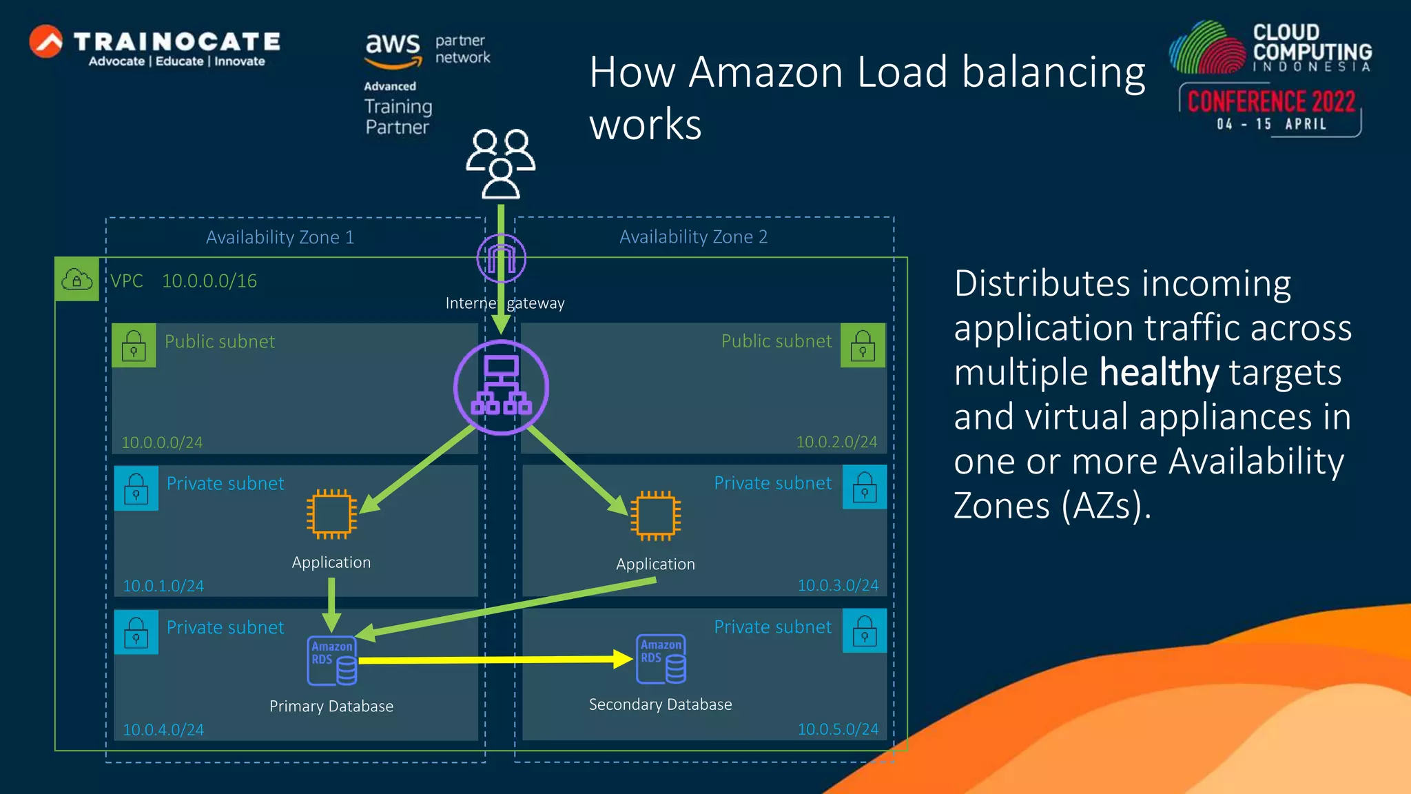 Distributes incoming application traffic across multiple healthy targets and virtual appliances in one or more Availability Zones (AZs). Public subnet VPC 10.0.0.0/16 10.0.0.0/24 Internet gateway Availability Zone 1 Private subnet 10.0.1.0/24 Application Public subnet 10.0.2.0/24 Availability Zone 2 Private subnet 10.0.3.0/24 Application Private subnet 10.0.4.0/24 Private subnet 10.0.5.0/24 Primary Database Secondary Database How Amazon Load balancing works 