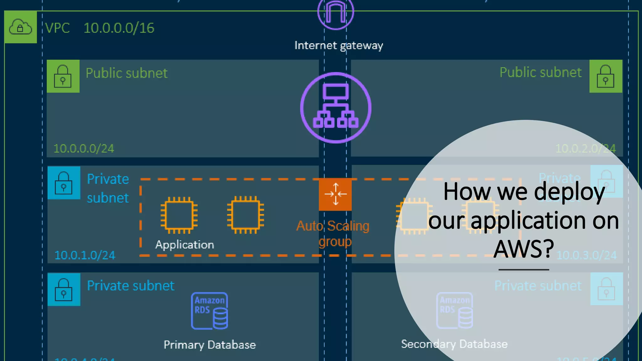 How we deploy our application on AWS? 