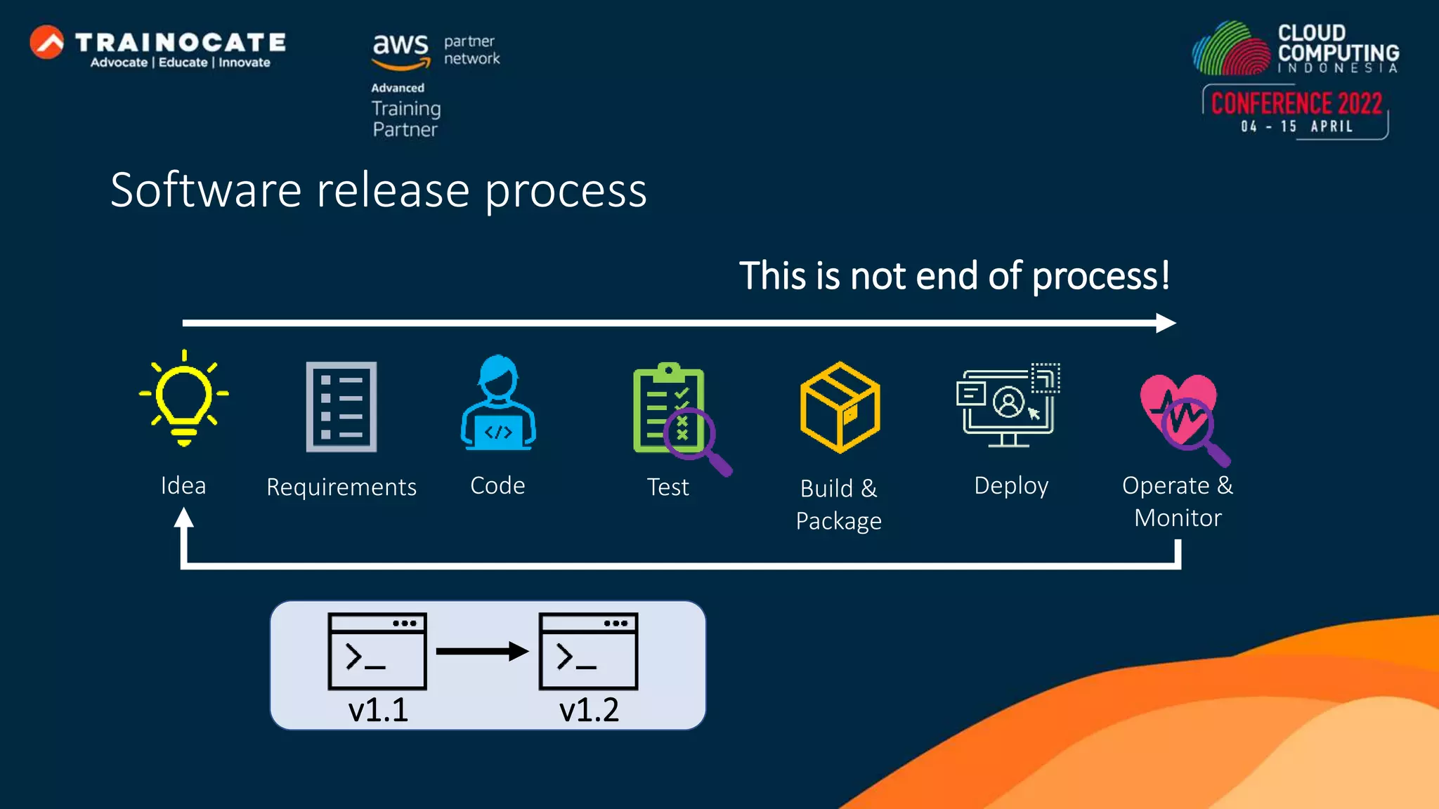 Idea Requirements Code Test Build & Package Deploy Operate & Monitor This is not end of process! v1.1 v1.2 Software release process 