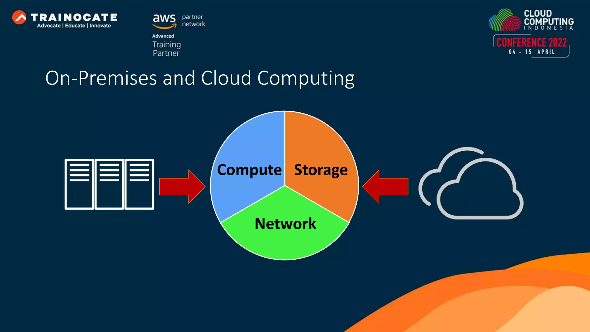 Compute Network Storage On-Premises and Cloud Computing 