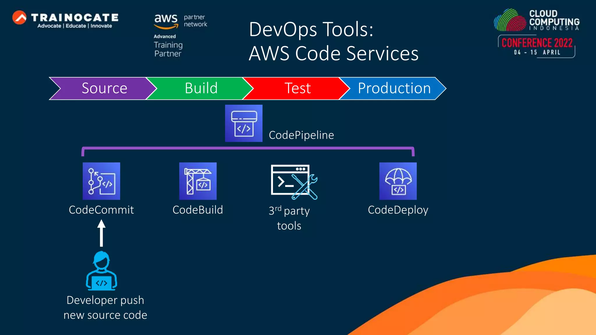 CodeCommit CodeBuild CodeDeploy DevOps Tools: AWS Code Services CodePipeline 3rd party tools Source Build Test Production Developer push new source code 