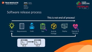 Idea Requirements Code Test Build &
Package
Deploy Operate &
Monitor
This is not end of process!
v1.1 v1.2
Software release process
 
