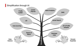 Auto-sourcing
Search &
Match
Business
rules
JD & Profile
analysis
iJD Social Search
Simplification
Profile
builder DMS
Career
Planner
Talent Analytics
Simplification through AI
Domain
Expertise
Data
Science
 