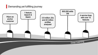 Demanding yet fulfilling journey
Wipro as
anchor
customer
1 feature:
Search &
Match 3.9 million JDs
and 22 million
profiles
analyzed
800,000 skills
DB
4 service lines
with over 15
features
 