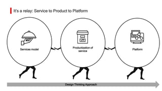 Platform
It’s a relay: Service to Product to Platform
Productization of
service
Services model
Design Thinking Approach
 