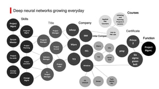 ITC
Infotech
Tech
Mahin
dra
Zensar
Project
Mgmt
Project
Planning
Project
execution
Scrum
Master
Project
Co-ordn
Strategic
planning
Program
Mgmt
Change
Mgmt
Skills
Title
Project
Manager
Project
Co-ord
Project
Lead
Sr.
Project
Manager
Delivery
Manager
Program
Manager
Wipro
Infy
TCS Accen
ture
Similar Company
Infosys
Wipro
TCS
IBM
HCL
Mindtree
Company
Function
Project
Mgmt.
Certificate
pmp
Six
sigma
green
belt
Prince
2
Applied
PM:
Coursera
Initiating
and
Planning
Projects:C
oursera
Into to
PM: edx
Courses
Deep neural networks growing everyday
 