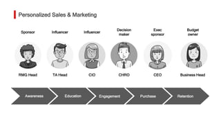 Awareness Education Engagement
Influencer
CIO
Decision
maker
CHRO
Budget
owner
Business Head
Exec
sponsor
CEO
Influencer
TA Head
Sponsor
RMG Head
Personalized Sales & Marketing
Purchase Retention
 