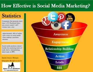 How effective is social media marketing for small business