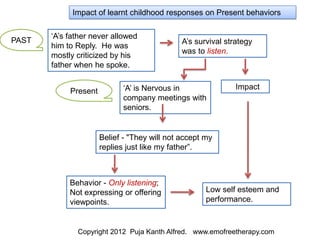 Impact of learnt childhood responses on Present behaviors

       ‘A’s father never allowed
PAST                                          A’s survival strategy
       him to Reply. He was
                                              was to listen.
       mostly criticized by his
       father when he spoke.


            Present          ‘A’ is Nervous in                Impact
                             company meetings with
                             seniors.


                      Belief - "They will not accept my
                      replies just like my father”.



            Behavior - Only listening;
            Not expressing or offering               Low self esteem and
            viewpoints.                              performance.



              Copyright 2012 Puja Kanth Alfred. www.emofreetherapy.com
 
