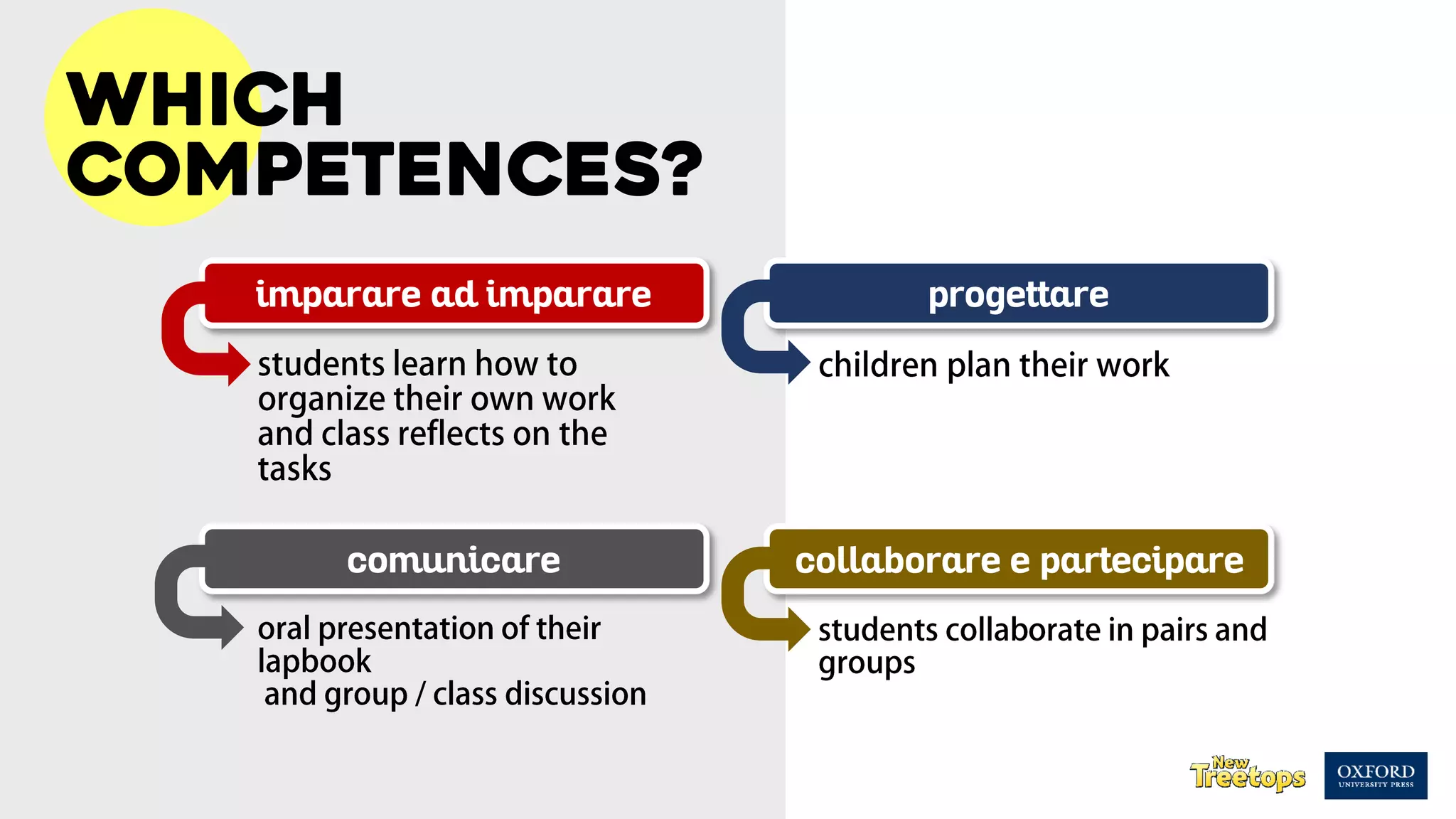 Which
competences?
imparare ad imparare progettare
comunicare collaborare e partecipare
 