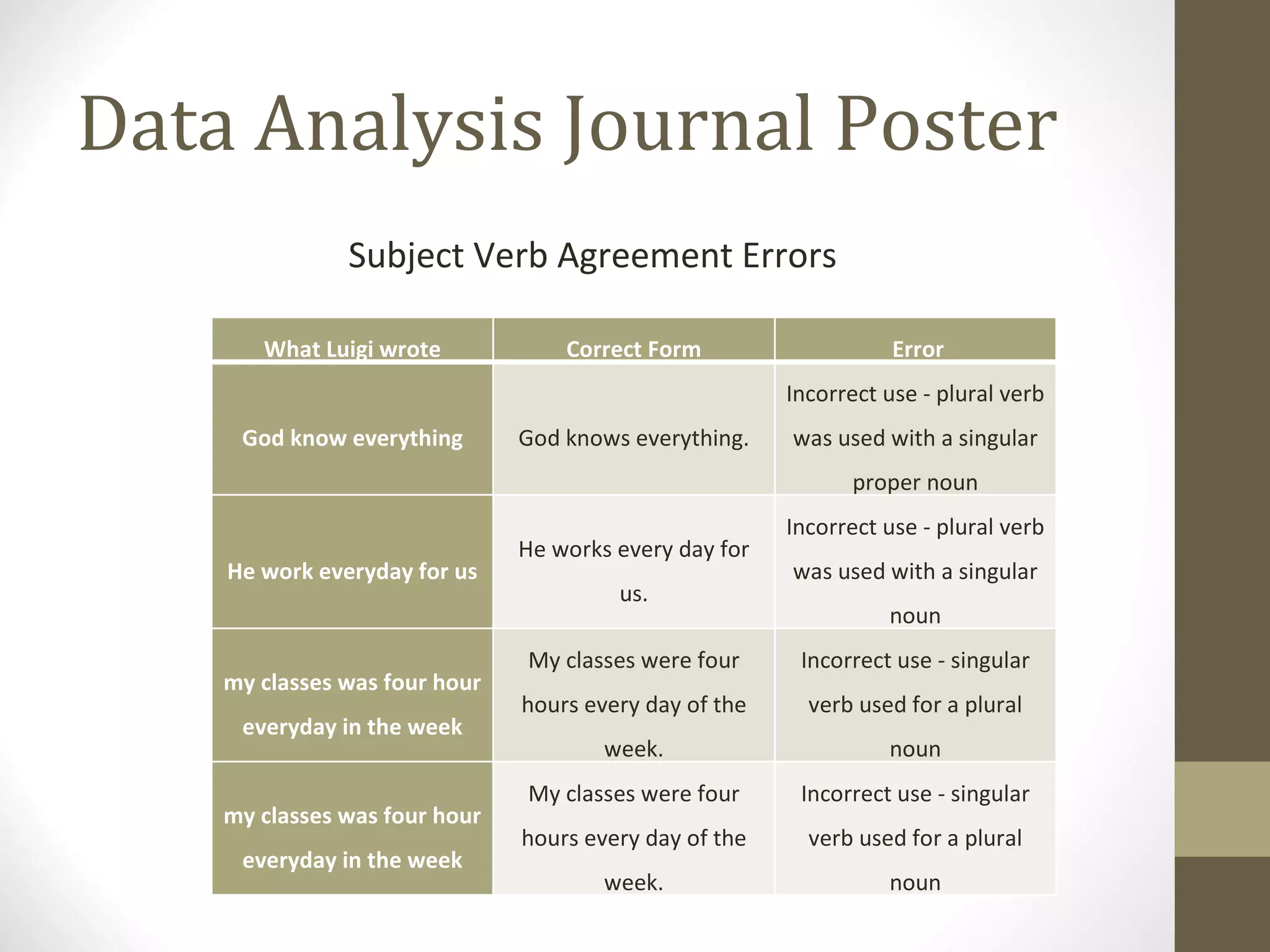 Data Analysis Journal Poster Subject Verb Agreement Errors What Luigi wrote Correct Form Error God know everything God knows everything. Incorrect use - plural verb was used with a singular proper noun He work everyday for us He works every day for us. Incorrect use - plural verb was used with a singular noun my classes was four hour everyday in the week My classes were four hours every day of the week. Incorrect use - singular verb used for a plural noun my classes was four hour everyday in the week My classes were four hours every day of the week. Incorrect use - singular verb used for a plural noun 