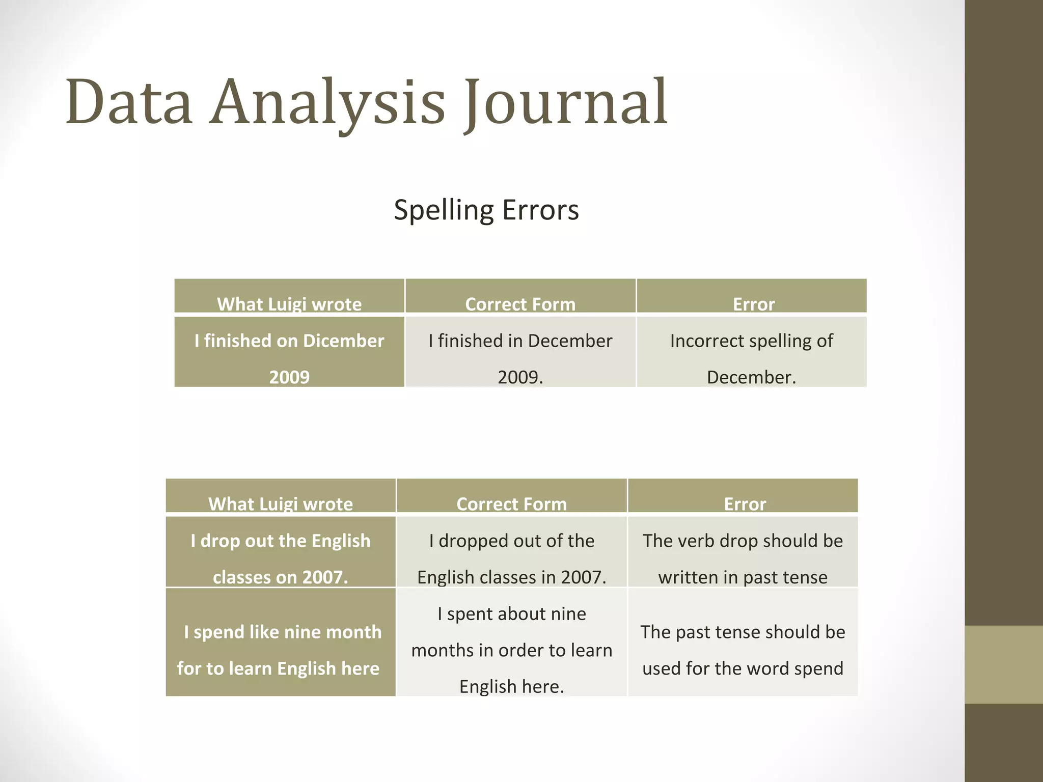 Data Analysis Journal Spelling Errors Verb Tense Errors What Luigi wrote Correct Form Error I finished on Dicember 2009 I finished in December 2009. Incorrect spelling of December. What Luigi wrote Correct Form Error I drop out the English classes on 2007. I dropped out of the English classes in 2007. The verb drop should be written in past tense   I spend like nine month for to learn English here  I spent about nine months in order to learn English here. The past tense should be used for the word spend 