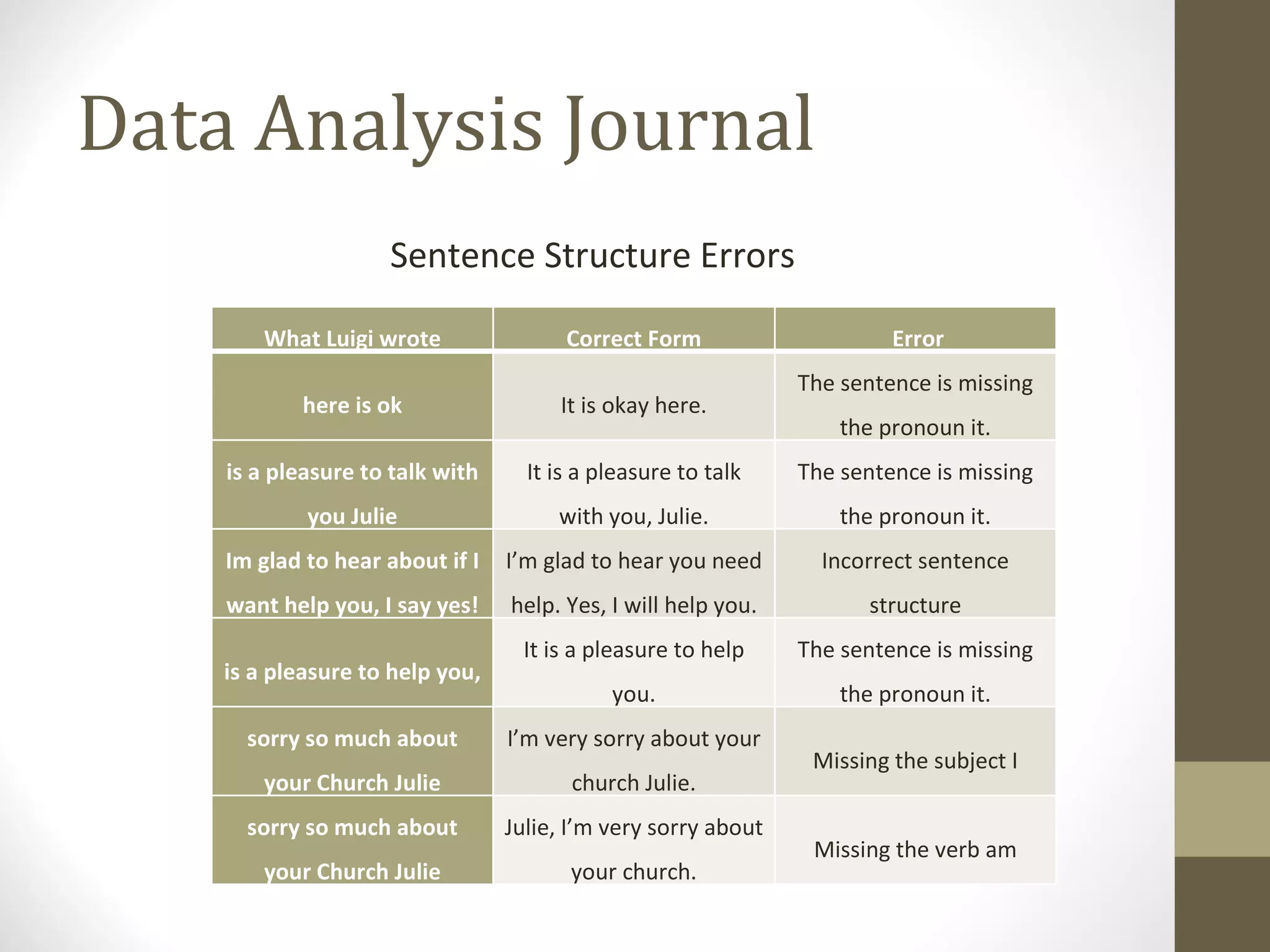Data Analysis Journal Sentence Structure Errors What Luigi wrote Correct Form Error here is ok It is okay here. The sentence is missing the pronoun it. is a pleasure to talk with you Julie It is a pleasure to talk with you, Julie. The sentence is missing the pronoun it. Im glad to hear about if I want help you, I say yes! I’m glad to hear you need help. Yes, I will help you. Incorrect sentence structure is a pleasure to help you, It is a pleasure to help you. The sentence is missing the pronoun it. sorry so much about your Church Julie I’m very sorry about your church Julie. Missing the subject I sorry so much about your Church Julie Julie, I’m very sorry about your church. Missing the verb am 