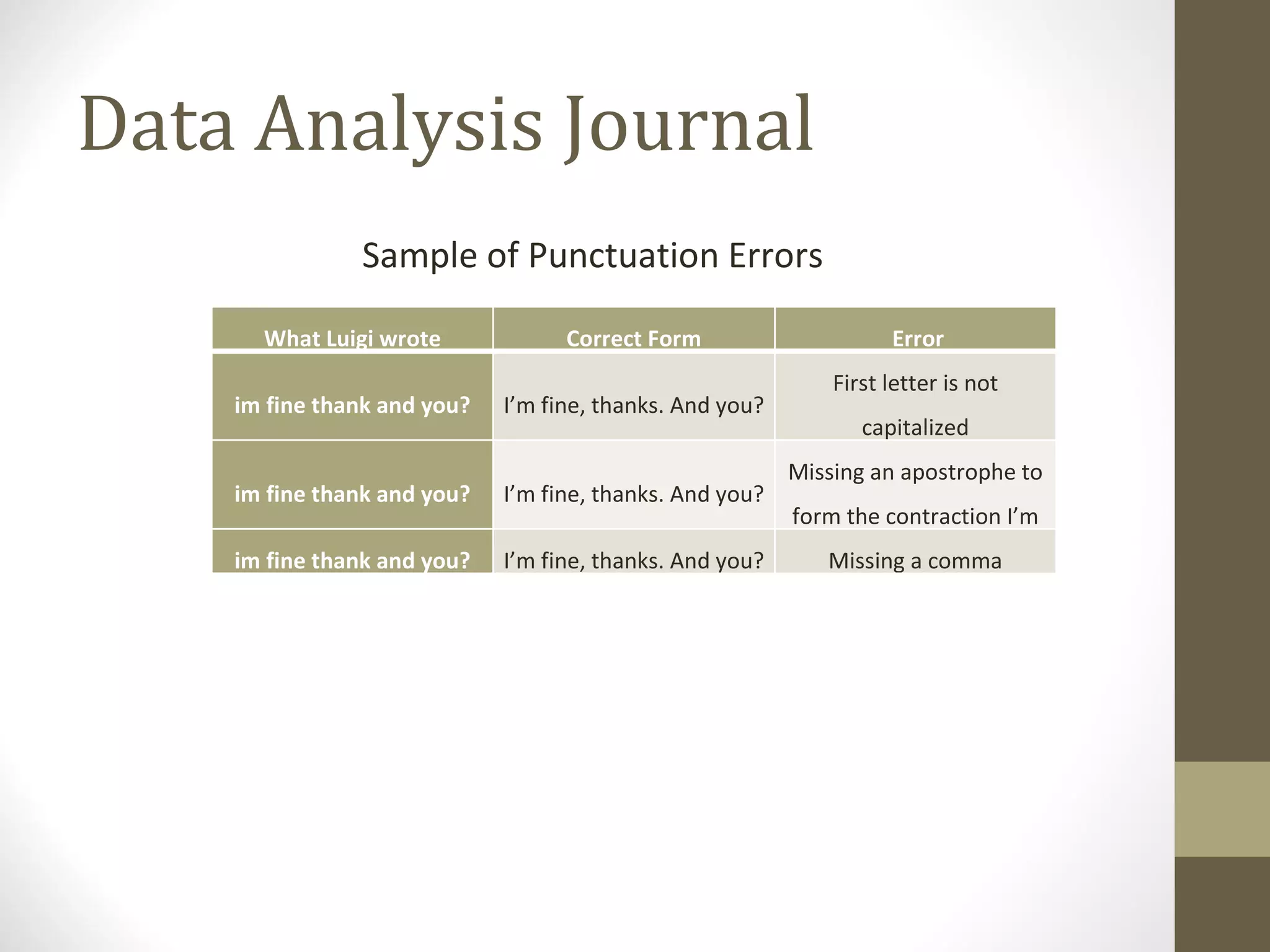 Data Analysis Journal Sample of Punctuation Errors What Luigi wrote Correct Form Error im fine thank and you? I’m fine, thanks. And you? First letter is not capitalized im fine thank and you? I’m fine, thanks. And you? Missing an apostrophe to form the contraction I’m im fine thank and you? I’m fine, thanks. And you? Missing a comma 