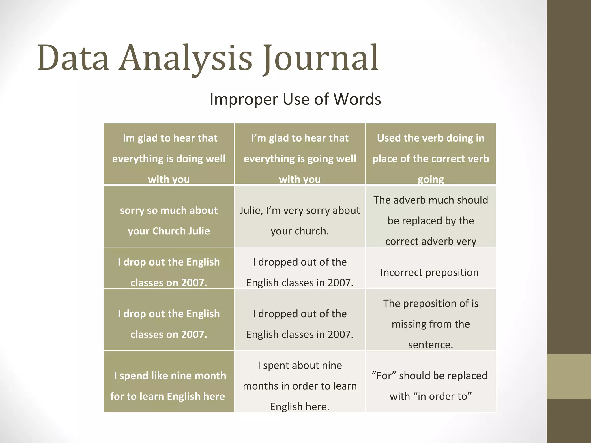 Data Analysis Journal Improper Use of Words   Im glad to hear that everything is doing well with you I’m glad to hear that everything is going well with you Used the verb doing in place of the correct verb going sorry so much about your Church Julie Julie, I’m very sorry about your church. The adverb much should be replaced by the correct adverb very I drop out the English classes on 2007. I dropped out of the English classes in 2007. Incorrect preposition  I drop out the English classes on 2007. I dropped out of the English classes in 2007. The preposition of is missing from the sentence.   I spend like nine month for to learn English here  I spent about nine months in order to learn English here. “ For” should be replaced  with “in order to” 