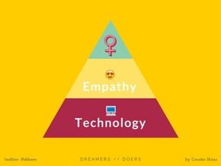 Empathy
Technology
twitter: @ddoers by Gesche Haas
 