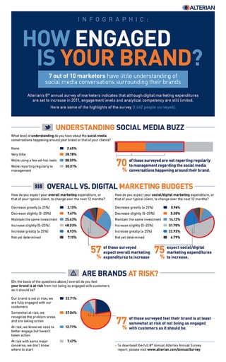 How engaged is your brand | Infographic