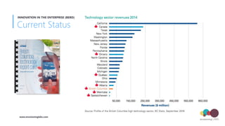Current Status
INNOVATION IN THE ENTERPRISE (BERD)
www.envisioninglabs.com
 