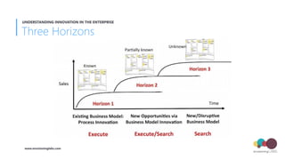 Three Horizons
UNDERSTANDING INNOVATION IN THE ENTERPRISE
www.envisioninglabs.com
 