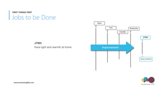 Have light and warmth at home
JTBD
Fire
Candles
Electricity
Improvement
Need satisﬁed
JTBD:
Stars
Jobs to be Done
FIRST THINGS FIRST
www.envisioninglabs.com
 