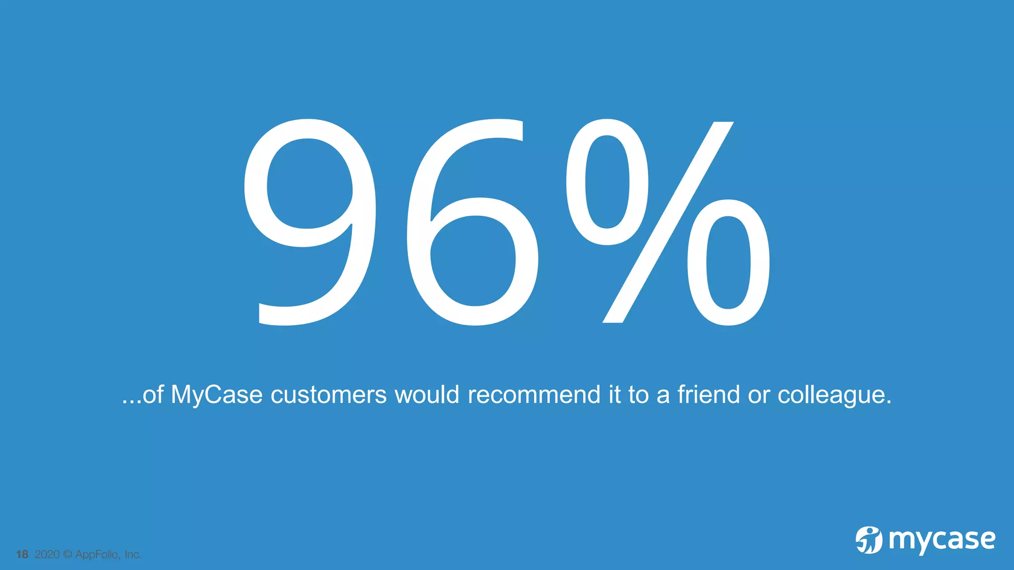 18 2020 © AppFolio, Inc.
...of MyCase customers would recommend it to a friend or colleague.
96%
 