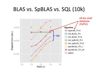 BLAS vs. SpBLAS vs. SQL (10k)
off the shelf
database
(HyPer)
15X
 