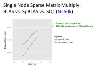 Single Node Sparse Matrix Multiply:
BLAS vs. SpBLAS vs. SQL (N=50k)
1. Dense is not competitive
2. 10X-50X gap between DB and library
 