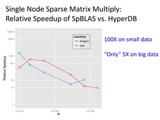 Single Node Sparse Matrix Multiply:
Relative Speedup of SpBLAS vs. HyperDB
100X on small data
“Only” 5X on big data
 