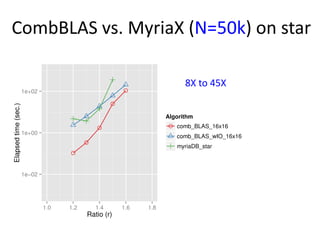 CombBLAS vs. MyriaX (N=50k) on star
8X to 45X
 