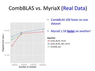 CombBLAS vs. MyriaX (Real Data)
• CombBLAS 10X faster on one
dataset
• MyriaX 1.5X faster on another!
 