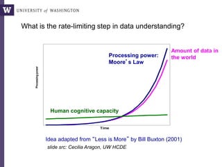 Processingpower
Time
What is the rate-limiting step in data understanding?
Processing power:
Moore’s Law
Human cognitive capacity
Idea adapted from “Less is More” by Bill Buxton (2001)
Amount of data in
the world
slide src: Cecilia Aragon, UW HCDE
 