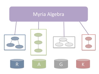 R A G K
Myria Algebra
 