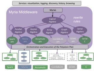 Spark Myria CombBLAS GEMS
Parallel
Algebra
Logical
Algebra
Myria Middleware
CombBLAS
API
Spark
API
Myria
API
GEMS
API
rewrite
rules
Array
Algebra
MyriaL
Services: visualization, logging, discovery, history, browsing
Orchestration and Execution of the Polystore Plan
Graph
Algebra
Accumulo
KeyVal
Algebra
Accumulo
API
Serial
C
Serial
Algebra
C
 