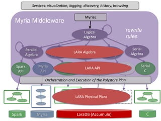 Spark Myria CombBLAS GEMS
Parallel
Algebra
Logical
Algebra
Myria Middleware
CombBLAS
API
Spark
API
Myria
API
GEMS
API
rewrite
rules
Array
Algebra
MyriaL
Services: visualization, logging, discovery, history, browsing
Orchestration and Execution of the Polystore Plan
Graph
Algebra
Accumulo
KeyVal
Algebra
Accumulo
API
Serial
C
Serial
Algebra
C
LARA Algebra
LARA API
LARA Physical Plans
LaraDB (Accumulo)
 