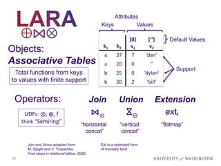 34
k1 k2
[0]
v1
[‘’]
v2
a 37 7 ‘dan’
a 20 0 ‘’
b 25 0 ‘dylan'
b 20 2 ‘bill’
⋈⊗
⋈
extf⨁
Join Union Extension
Objects:
Associative Tables
Operators:
Join and Union adapted from:
M. Spight and V. Tropashko.
First steps in relational lattice. 2006.
Ext is a restricted form
of monadic bind
Total functions from keys
to values with finite support
Default Values
ValuesKeys
Attributes
“horizontal
concat”
“vertical
concat”
“flatmap”
UDFs: ⊗, ⨁, f
Think “Semiring”
⊗⋈⊕
Support
 