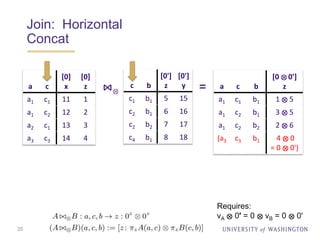 Join: Horizontal
Concat
35
a c
[0]
x
[0]
z
a1 c1 11 1
a1 c2 12 2
a2 c1 13 3
a3 c3 14 4
c b
[0']
z
[0']
y
c1 b1 5 15
c2 b1 6 16
c2 b2 7 17
c4 b1 8 18
⋈⊗ = a c b
[0 ⊗ 0']
z
a1 c1 b1 1 ⊗ 5
a1 c2 b1 3 ⊗ 5
a1 c2 b2 2 ⊗ 6
(a3 c3 b1 4 ⊗ 0
= 0 ⊗ 0')
Requires:
vA ⊗ 0' = 0 ⊗ vB = 0 ⊗ 0'
 