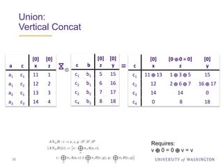 Union:
Vertical Concat
36
= c
[0]
x
[0 ⨁ 0 = 0]
z
[0]
y
c1 11 ⨁ 13 1 ⨁ 3 ⨁ 5 15
c2 12 2 ⨁ 6 ⨁ 7 16 ⨁ 17
c3 14 14 0
c4 0 8 18
⋈
⨁
a c
[0]
x
[0]
z
a1 c1 11 1
a1 c2 12 2
a2 c1 13 3
a3 c3 14 4
c b
[0]
z
[0]
y
c1 b1 5 15
c2 b1 6 16
c2 b2 7 17
c4 b1 8 18
Requires:
v ⨁ 0 = 0 ⨁ v = v
 